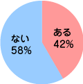 ある：45％、ない：55％